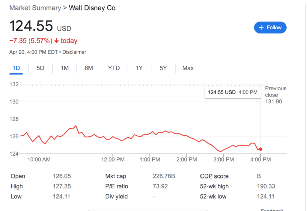 Disney Stock Price
