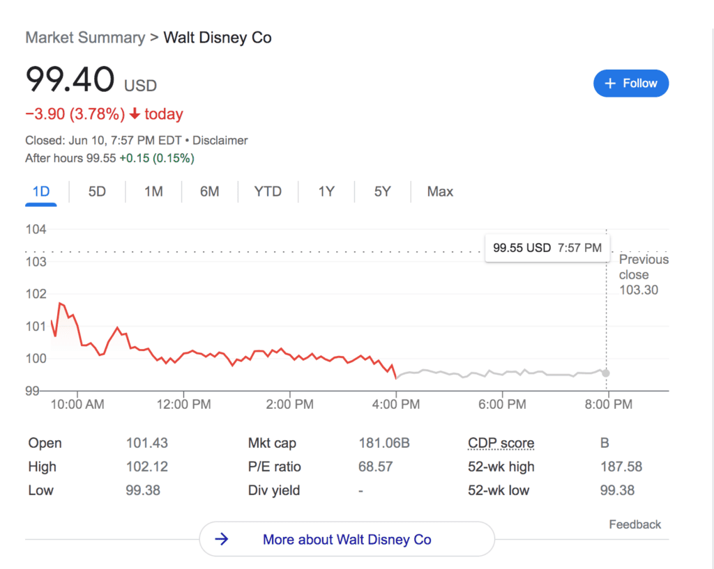 Disney Stock Price 