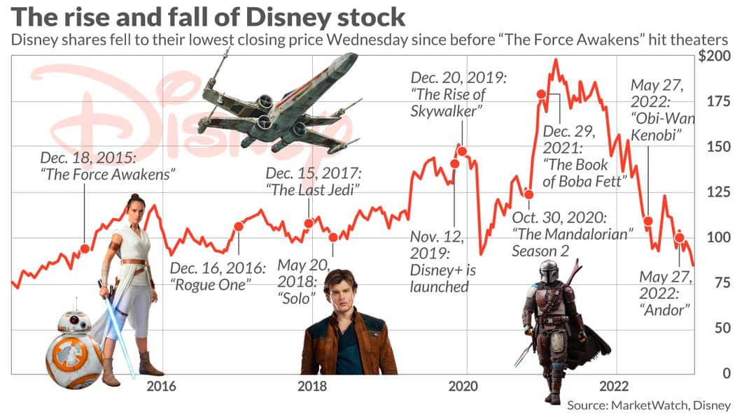 Disney Stock chart