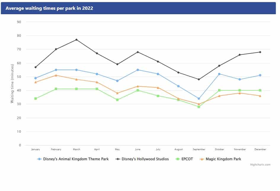 Disney World Wait Times 2022
