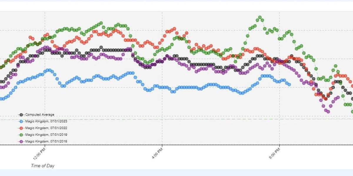Walt Disney World Crowd Numbers Fourth of July